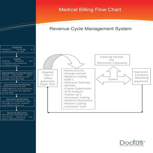 Medical billing process flow chat