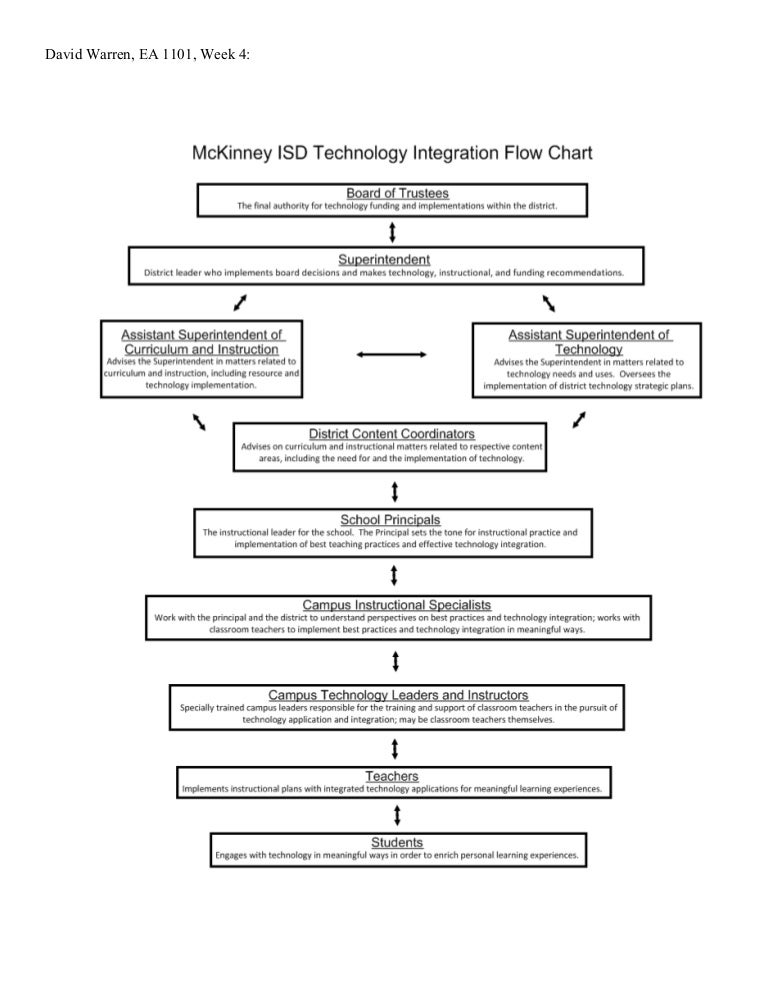 Technology Integration Flow Chart