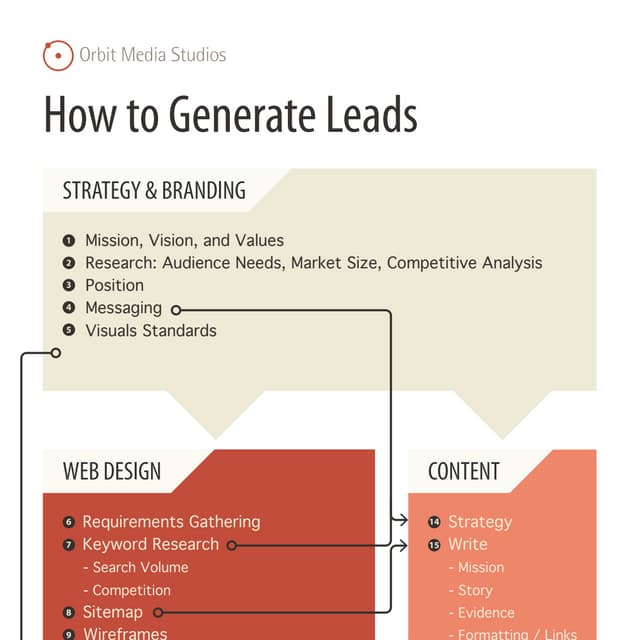 How to Generate Leads