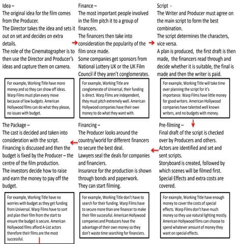 Flowchart of Production