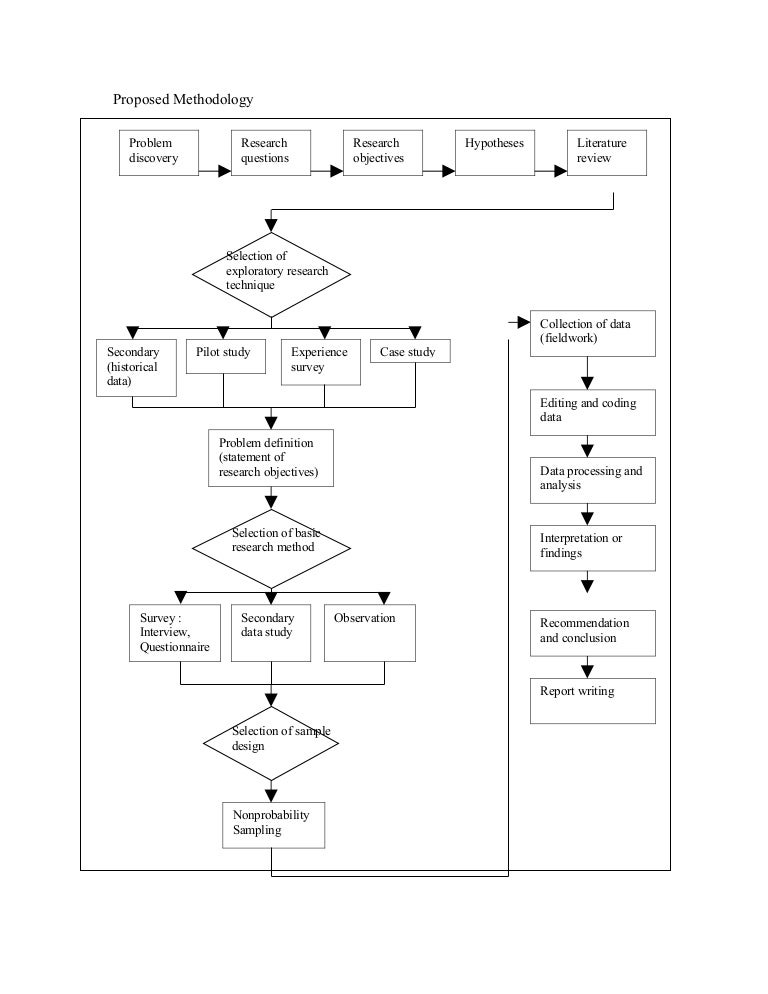 Research Methodology Chart