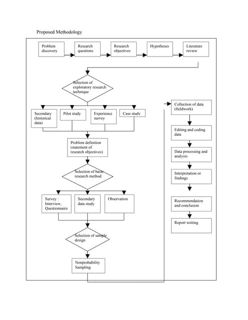 Research Methodology Flow Chart Ppt