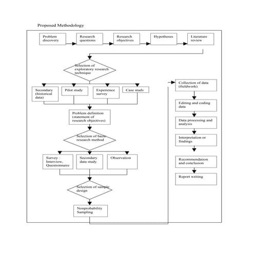 Summary Flowchart: Introduction to Research Methodology | DOC