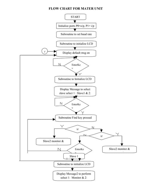Flowchart