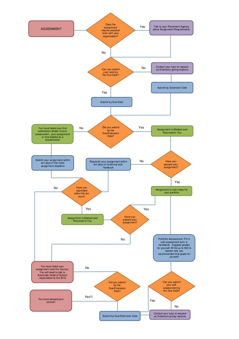 flow chart flow chart with pictures