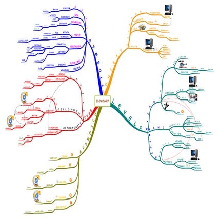 TOPIC ; " FLOW CHART " - MIND MAPPING STUDY TECHNIQUE 