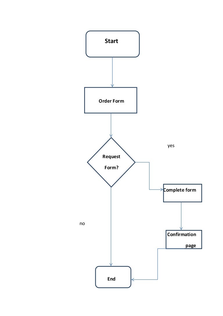 Flowchart Examples