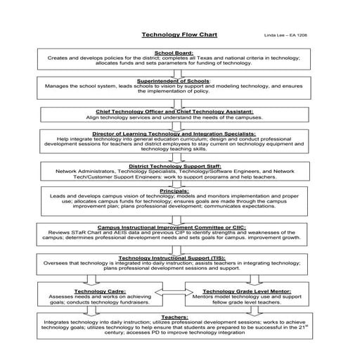 Flowchart, action plan and plan of evaluation