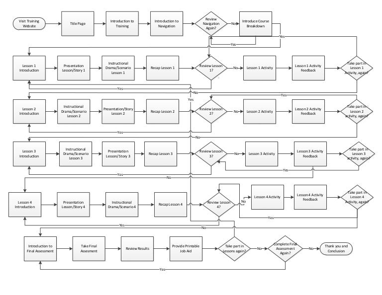 Cbt Flow Chart