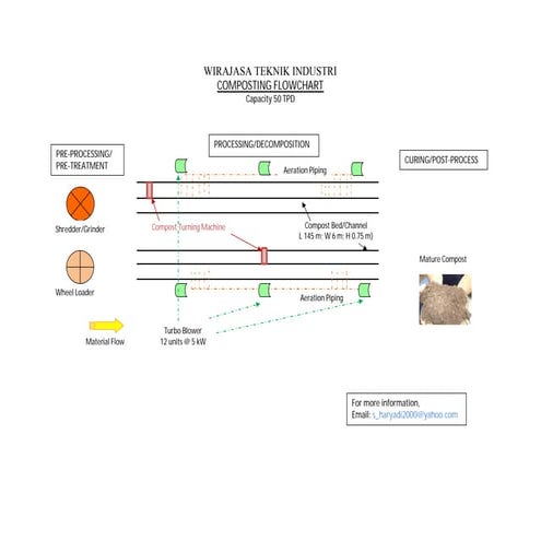 Flowchart of composting and organic fertilizer production plants. | PDF