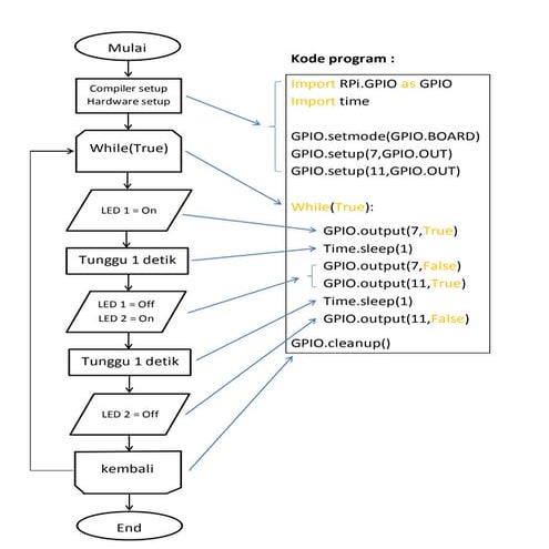 FLOWCHART DAN PROGRAM MIKROPROSESOR RASPBERRY PI - 2 LED MENYALA BERG…