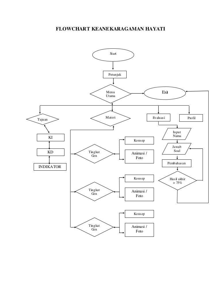 Media Pembelajaran Flowchart - Tahun Ajar