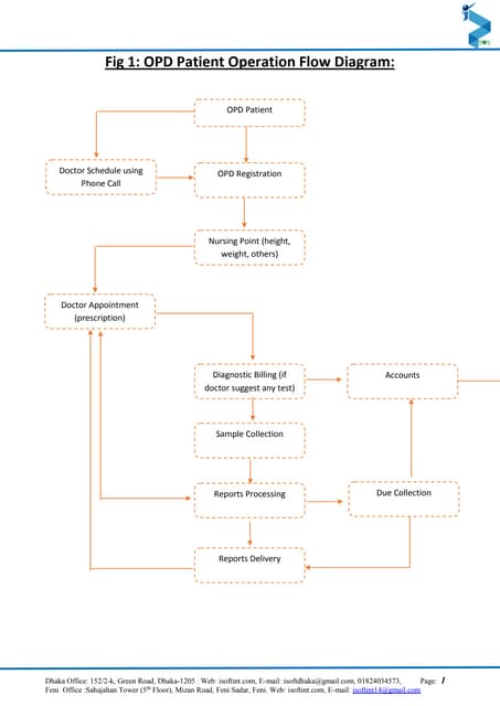 Flow chart of hospital management system