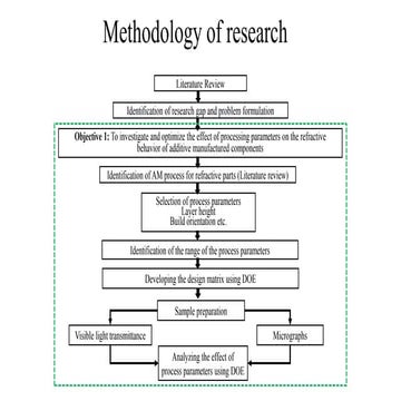 Research Methodology Flow Chart