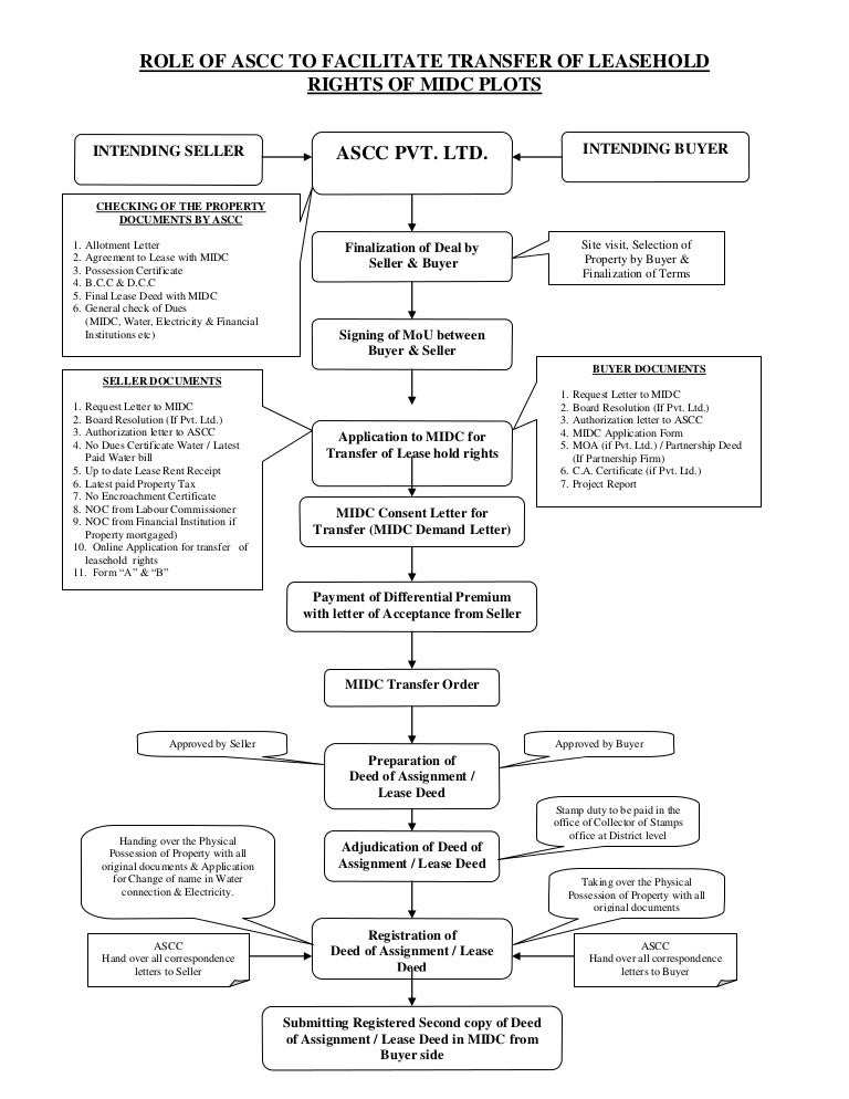 Leasing Process Flow Chart