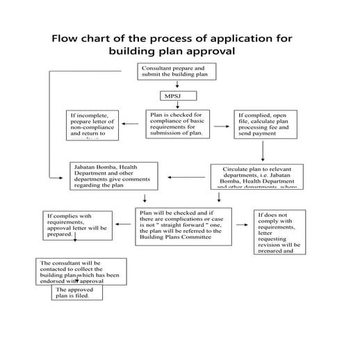 Flow chart of the process of application for build | PDF