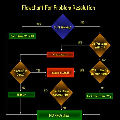 Problem Solving Flowchart