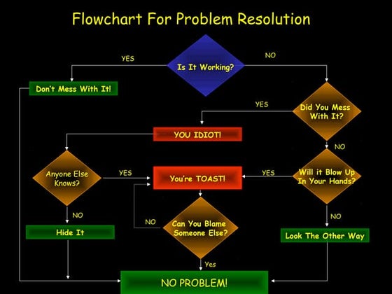 Problem solverflowchart | PPT