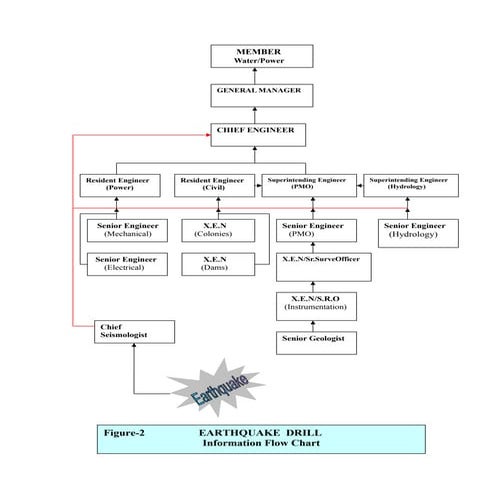 Working Flow Chart [Sukki Kinneri HPP].doc