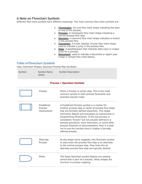 Flowchart symbols meaning explained | PPTX
