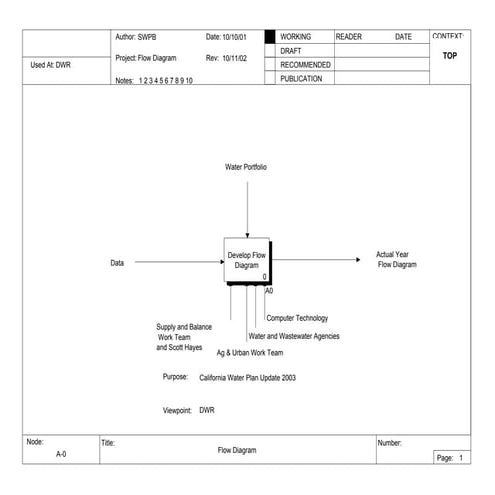 Example IDEF 0 Flow Diagrams