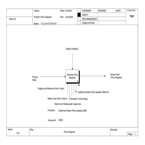 Example of IDEF 0 Diagram 