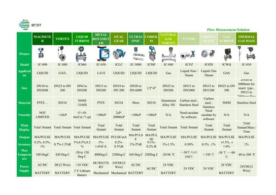 Bcst flow measurement solution(complete) | PPT