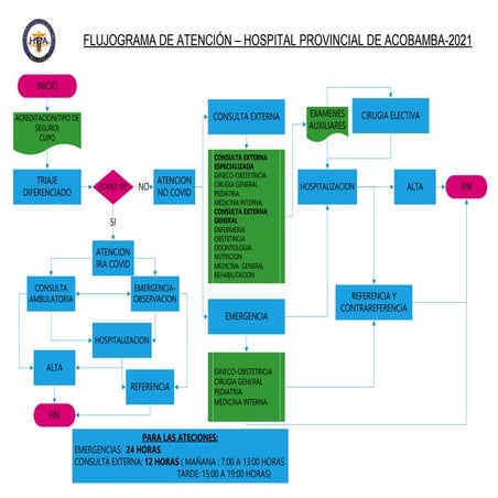 Diagrama De Flujo De Un Hospital