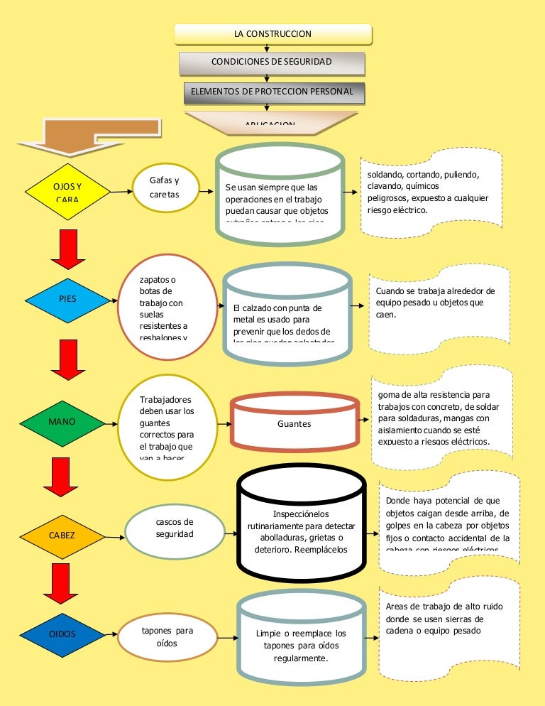 Flujo de diagrama de construccion