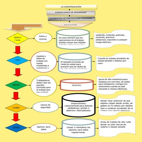 Flujo de diagrama de construccion