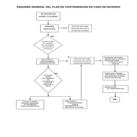 Flujo de procesos para emergencias