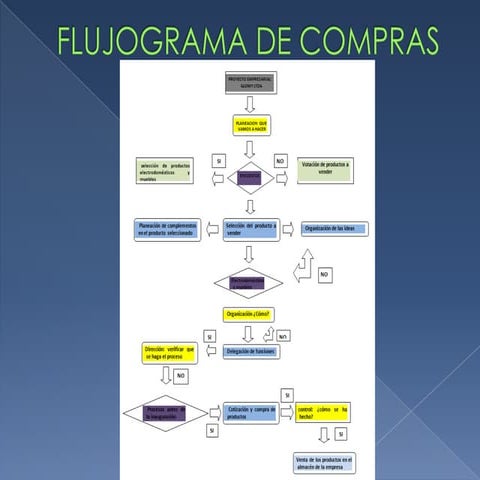 Flujograma proceso de compras | PDF