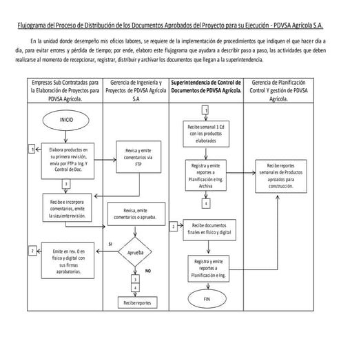 Flujograma del proceso de distribución de los documentos.