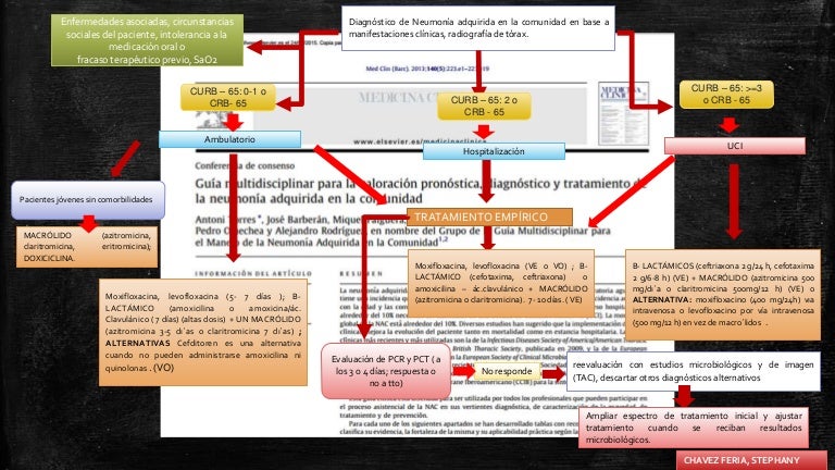 Flujograma Guia Iternacional Neumonia