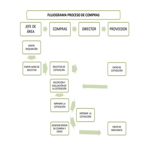 Flujograma proceso de compras | PDF