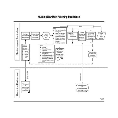 Reactive flushing process following mains break | DOCX