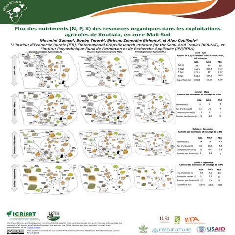 Flux des nutriments (N, P, K) des resources organiques dans les exploitations agricoles de Koutiala, en zone Mali-Sud