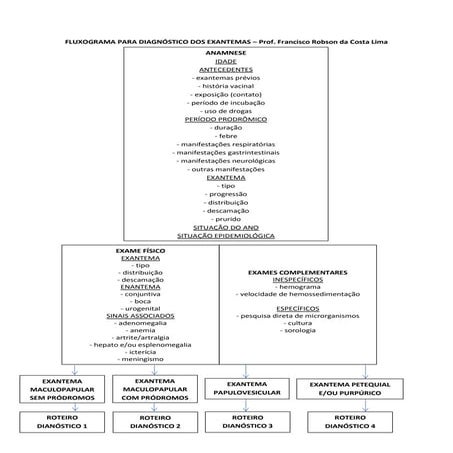 Fluxograma para diagnóstico das doenças exantemáticas na infância - Prof. Robson