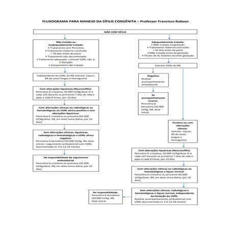 Fluxograma para manejo da sífilis congênita