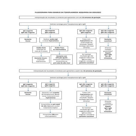Fluxograma para manejo da toxoplasmose adquirida na gravidez e congênita prof. robson