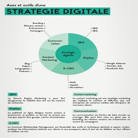 Axes et outils d'une stratégie digitale