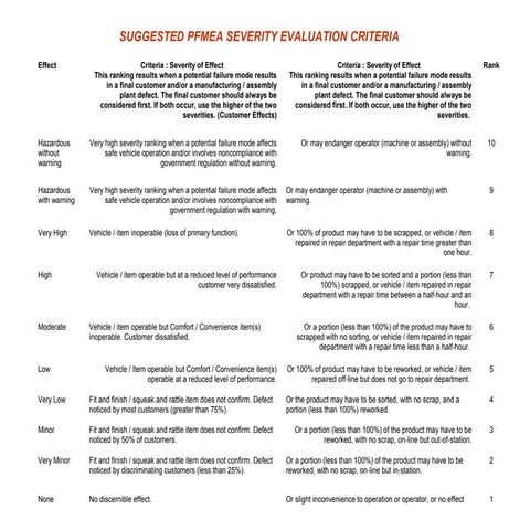 Dfmea rating | PPT