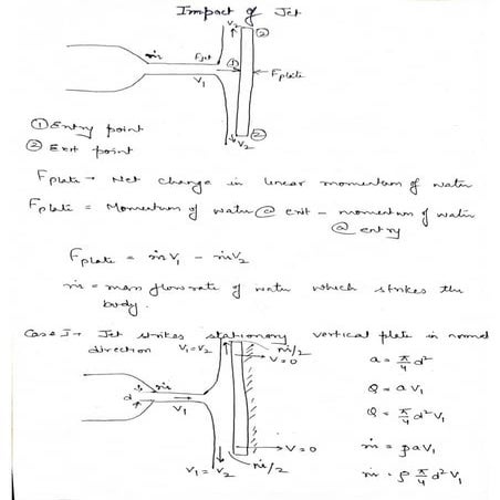 Impact of jet (Fixed plate)
