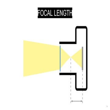 Focal length