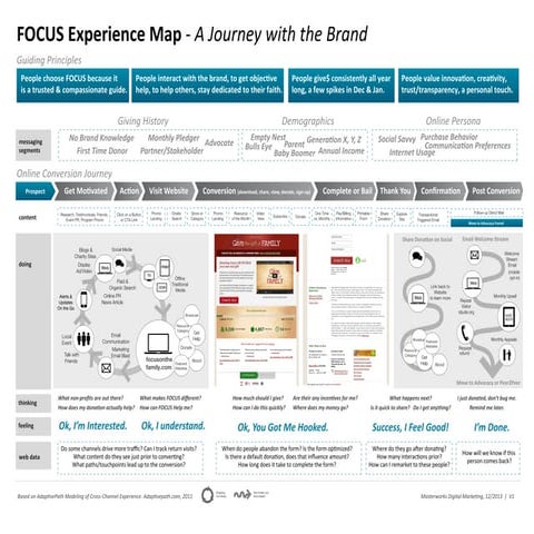 Experience Map - Brand journey