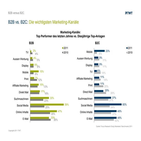 Focus Research Studie: Marketing-Instrument für optimalen ROI