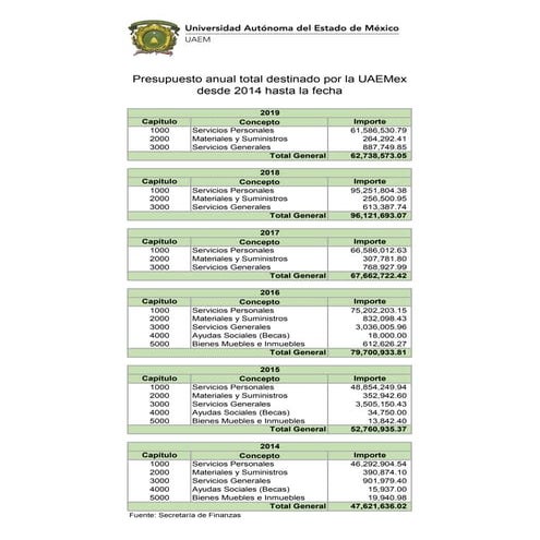 Presupuesto anual total destinado a la Dirección de Aprendizaje de Lenguas (DAL) de la UAEMex