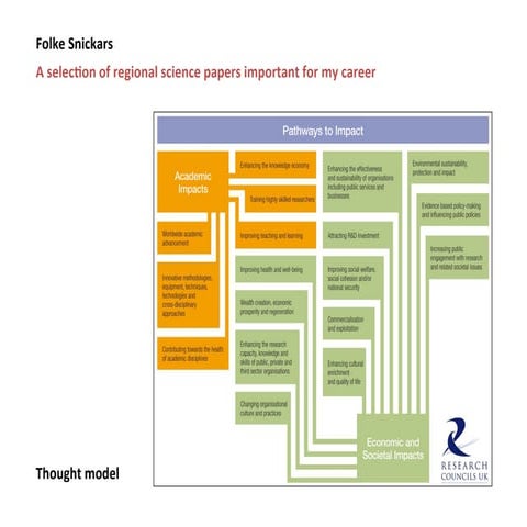 A selection of regional science papers important for my career