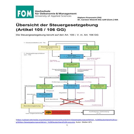 FOM Steuerrecht: Übersicht über das Steuer-Gesetzgebungsverfahren in Deutschland