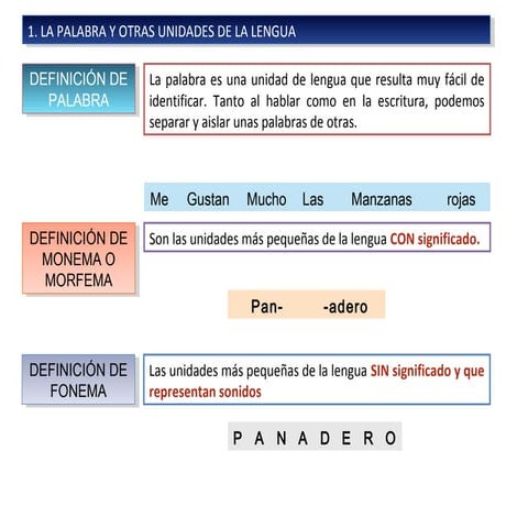 La Lengua y su organización: fonemas  monemas